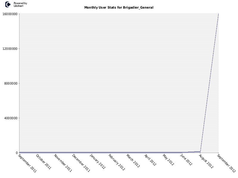 Monthly User Stats for Brigadier_General